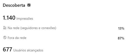 Métricas da plataforma Linkedin, informando os dados de Descoberta, apresentando impressões da rede, fora da rede e total de usuários alcançados.