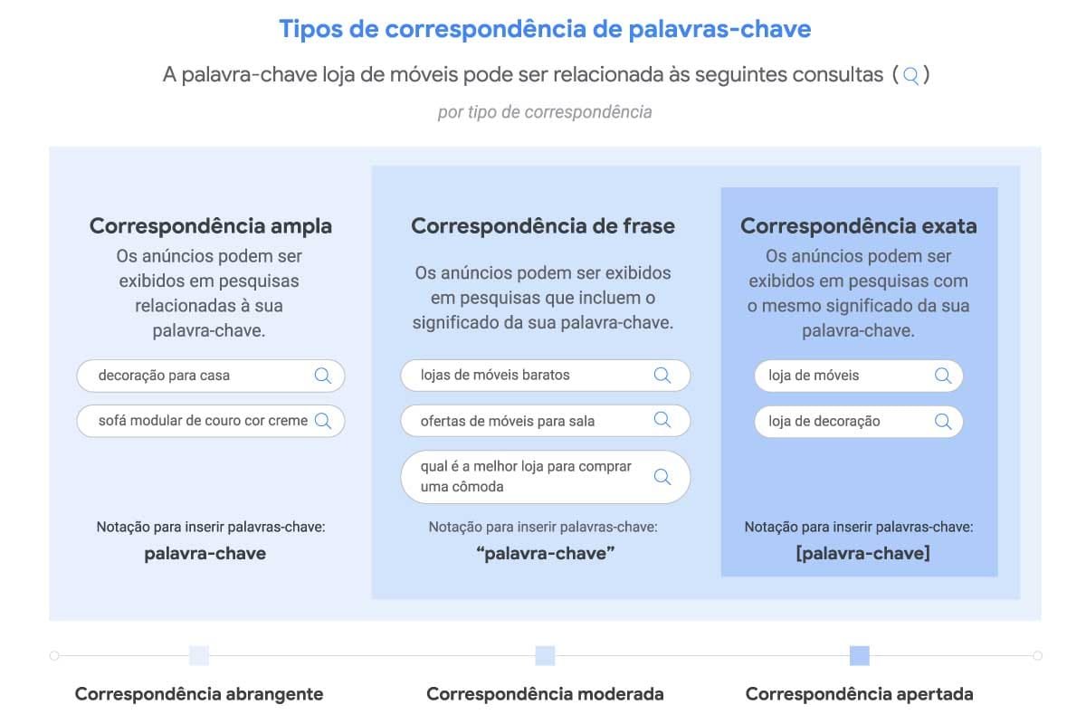 Infográfico explicativo sobre os tipos de correspondência de palavras-chave no Google Ads com exemplos de correspondência ampla, de frase e exata.