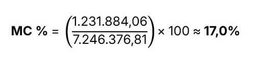 Fórmula e cálculo da margem de contribuição percentual, expressa como $MC % = left(frac{1.231.884,06}{7.246.376,81}right) times 100 approx 17,0%$.