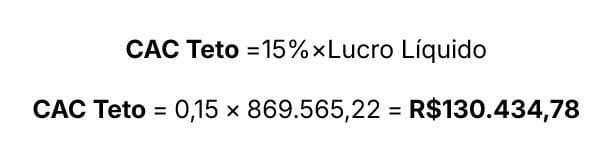 Fórmula e cálculo do CAC Teto, demonstrando a multiplicação de 15% sobre o lucro líquido resultando em R$ 130.434,78.