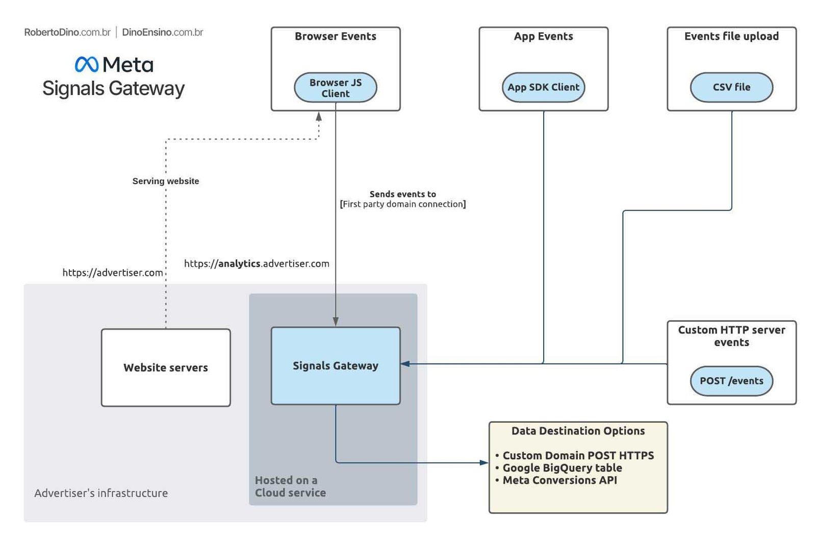 Diagrama da arquitetura do Meta Signals Gateway mostrando o fluxo de eventos de navegador, aplicativo, arquivos CSV e servidores personalizados para a infraestrutura em nuvem e destinos de dados.