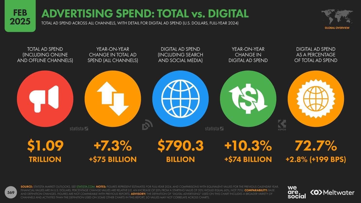 Advertising Spend Total vs Digital - Digital Overview Report 2025 pg569