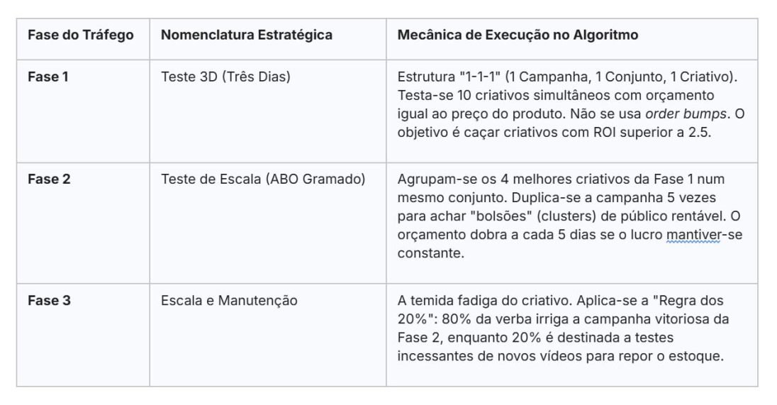 Tabela em formato texto sobre o tópico "Canais de aquisição e tráfego pago". Possui três colunas: Fases do Tráfego, Nomenclatura Estratégica e Mecânica de Execução do Algoritmo, com 3 linhas de Fase 1 a 3.