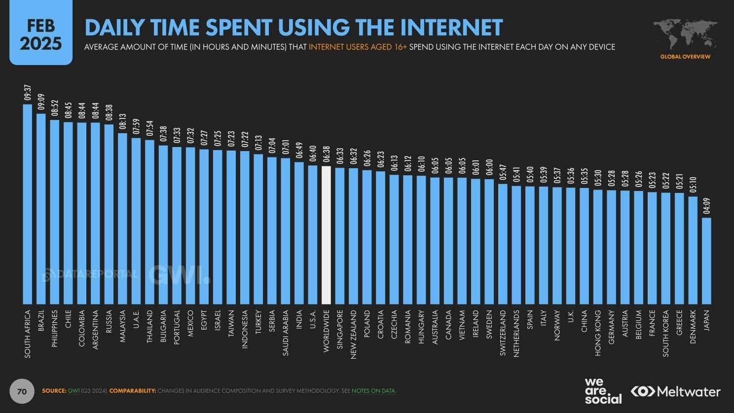 Daily Time Spent Using The Internet - Digital Overview Report 2025 pg70