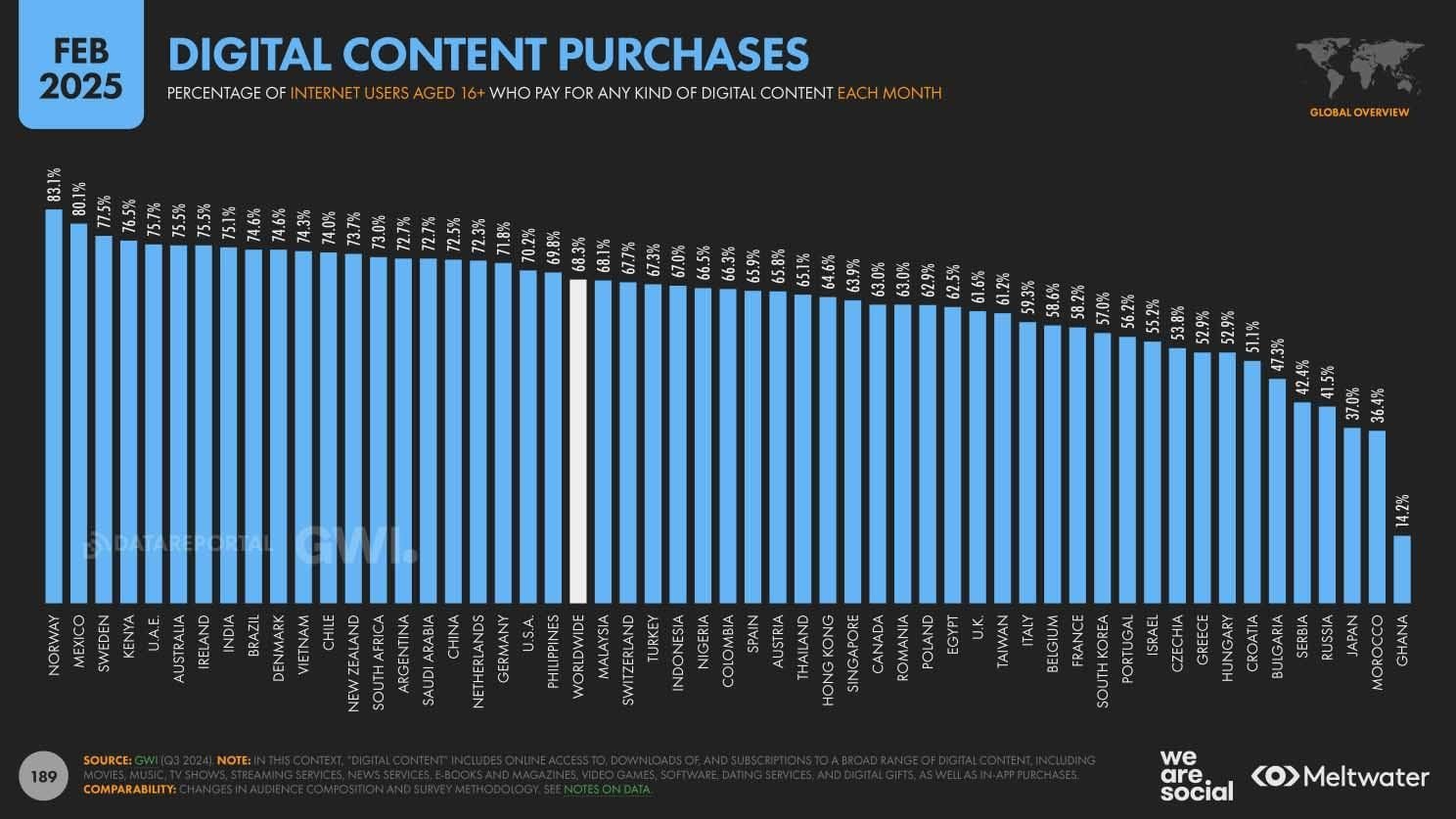 Digital Content Purchases - Digital Overview Report 2025 pg189