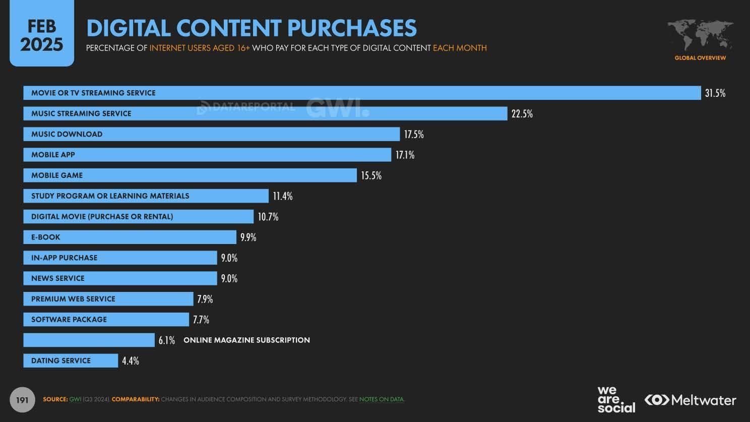 Digital Content Purchases - Digital Overview Report 2025 pg191
