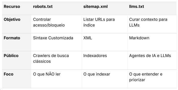 Google Search 2026 - Tabela 01. llms.txt: o novo robots.txt