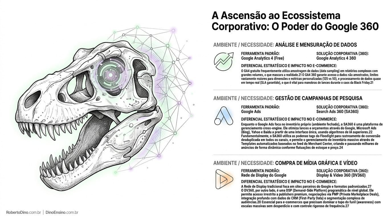 A ascensão ao ecossistema corporativo: O Poder do Google 360