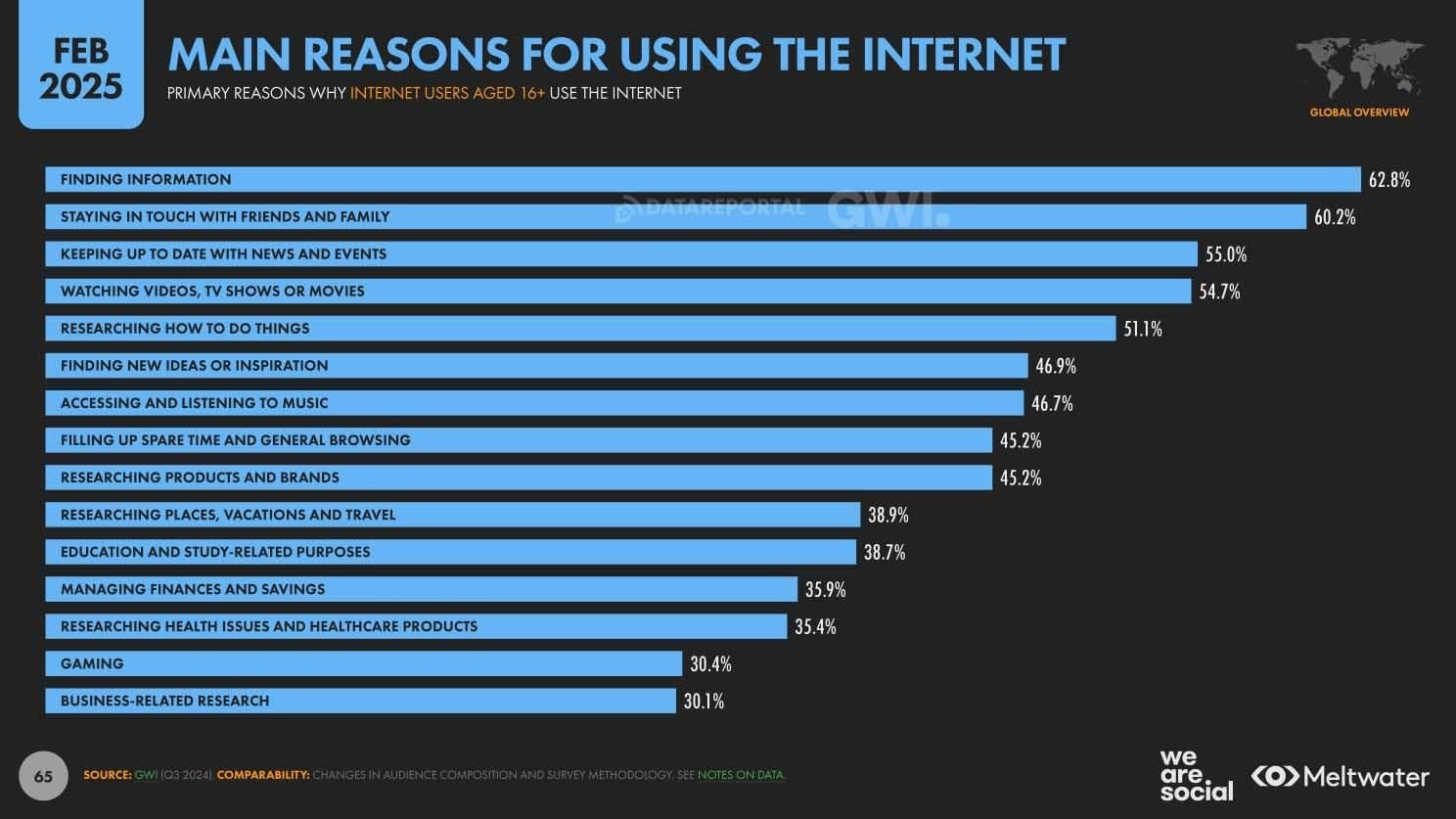 Main Reasons for Using the Internet - Global Overview Report 2025 pg65