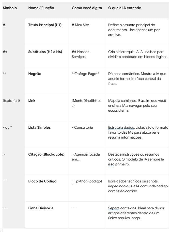 Tabela explicativa com um resumo dos principais símbolos para escrever em linguagem de marcação Markdown, com 4 colunas, sendo: 1- Símbolo; 2- Nome/ Função; 3- Como você digita; 4- O que a IA entende.