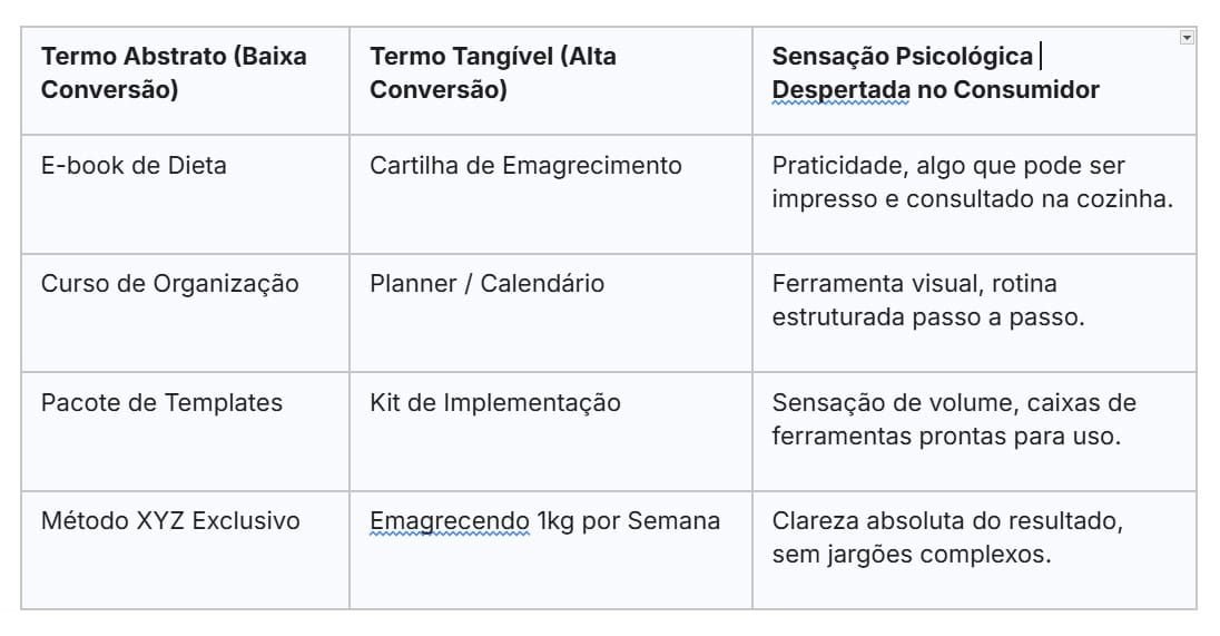Tabela relativa ao tópico "Tangibilidade, ruminação mental e engenharia "no brainer""