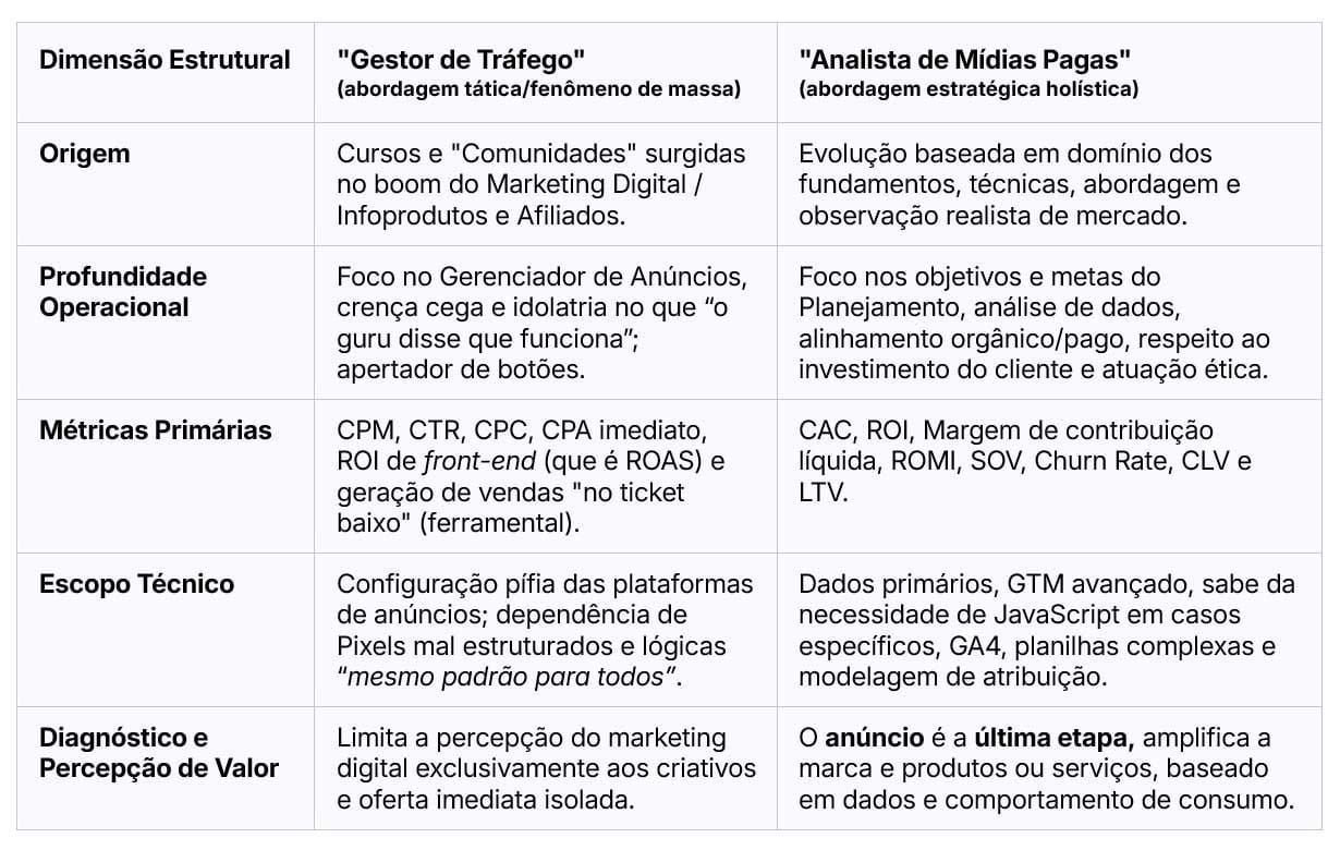 Tabela comparativa entre "Gestor de Tráfego" e "Analista de Mídias Pagas", detalhando as diferenças em Origem, Profundidade Operacional, Métricas Primárias, Escopo Técnico e Diagnóstico de Valor.