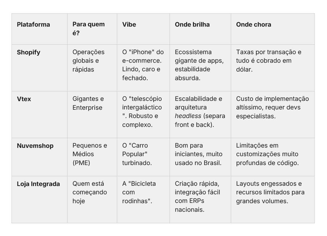 Tabela comparativa de plataformas SaaS. - As plataformas SaaS de e-commerce ganharam espaço e tornaram-se parte vital da economia global. Entenda o cenário de cada uma.