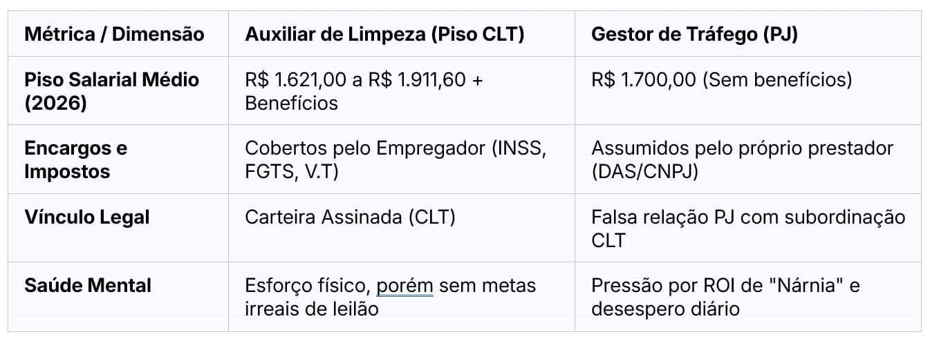 Tabela comparativa irônica entre as condições de trabalho de um Auxiliar de Limpeza CLT e um Gestor de Tráfego PJ, analisando piso salarial, encargos, vínculo legal e saúde mental.