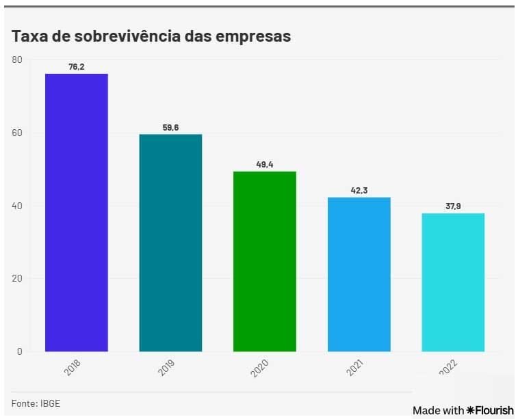 Taxa de sobrevivência das empresas