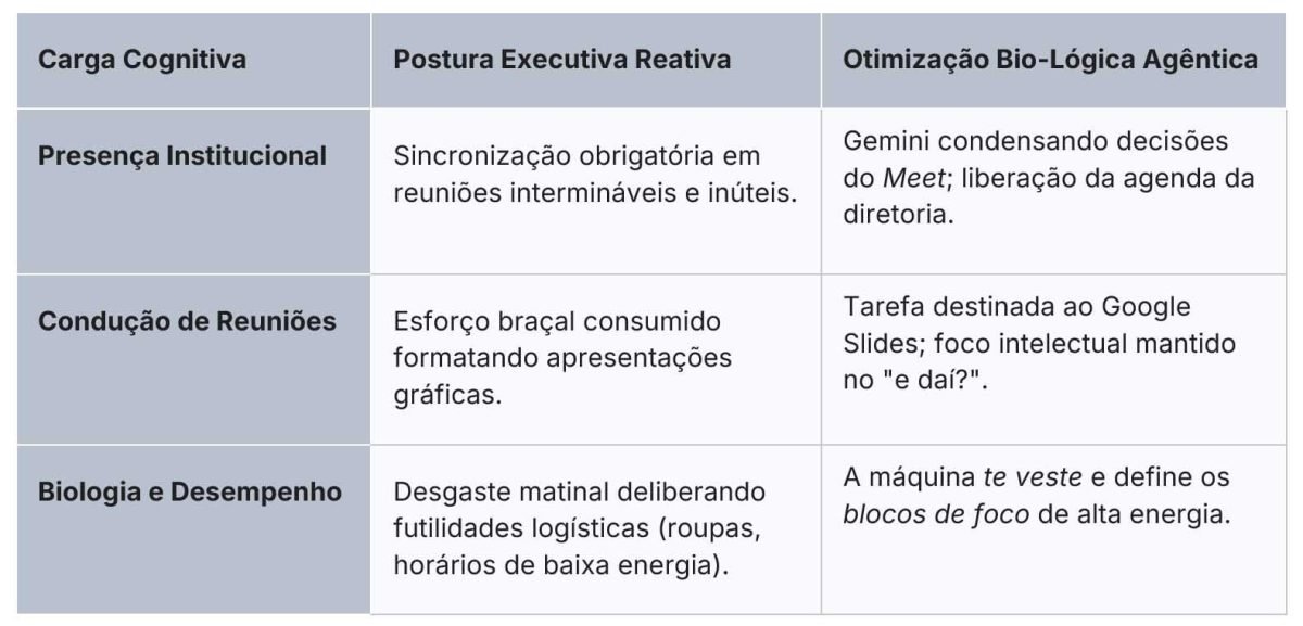 Workflows de IA: Deixe o robô pensar por você. Este último fluxo sugere usar a IA para organizar sua agenda de acordo com o seu ritmo, não com a urgência alheia.