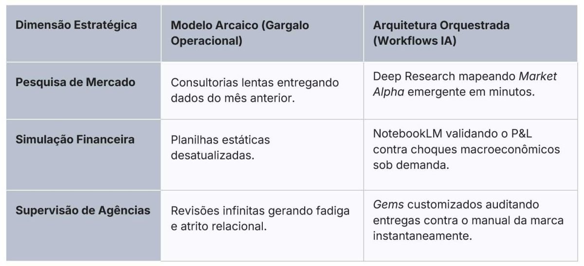 Workflows de IA: Direção de Arte Conversacional. Afirmam os executivos da Google que esta tática impulsiona agressivamente as taxas de conversão.